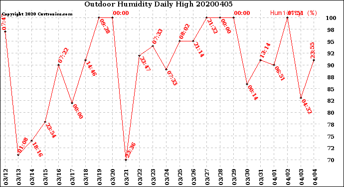 Milwaukee Weather Outdoor Humidity<br>Daily High