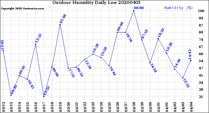 Milwaukee Weather Outdoor Humidity<br>Daily Low