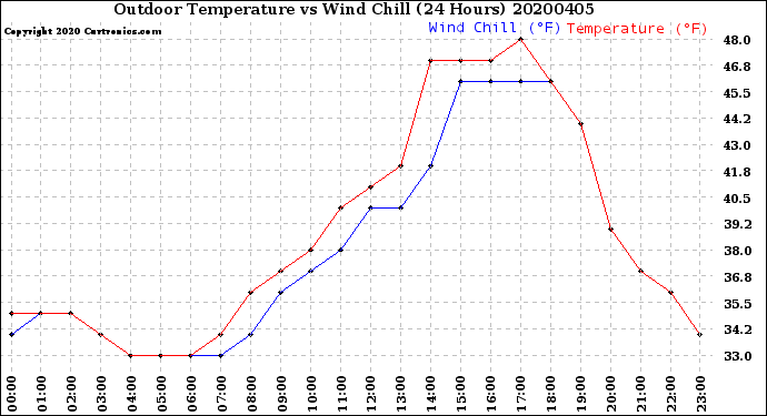 Milwaukee Weather Outdoor Temperature<br>vs Wind Chill<br>(24 Hours)