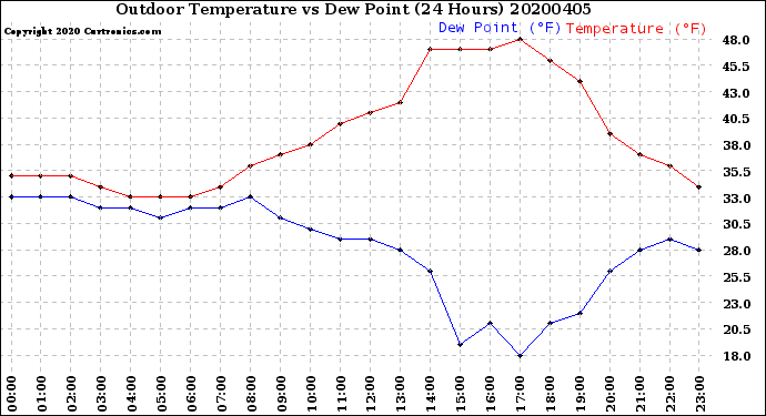 Milwaukee Weather Outdoor Temperature<br>vs Dew Point<br>(24 Hours)
