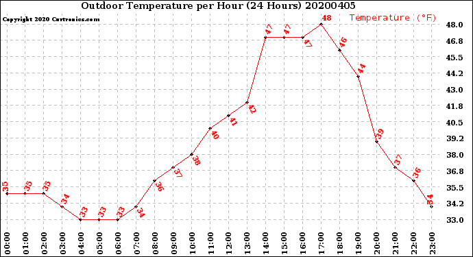 Milwaukee Weather Outdoor Temperature<br>per Hour<br>(24 Hours)