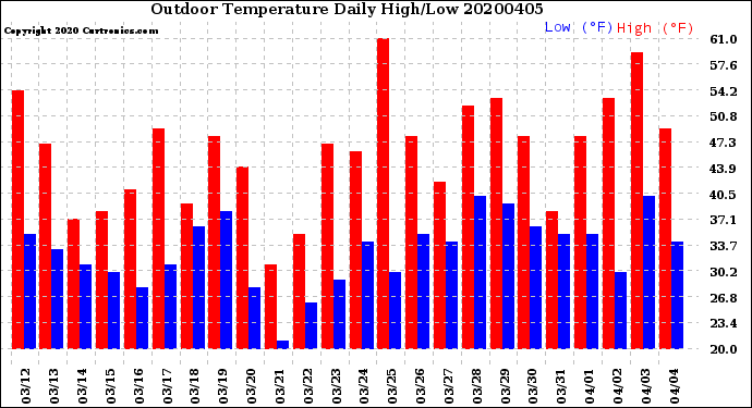 Milwaukee Weather Outdoor Temperature<br>Daily High/Low