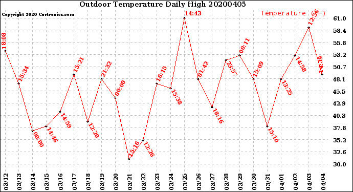Milwaukee Weather Outdoor Temperature<br>Daily High