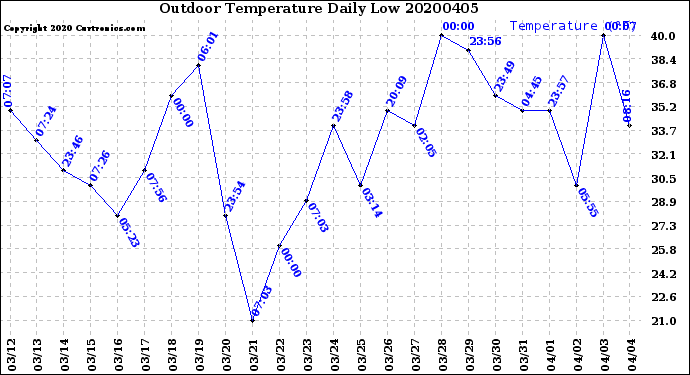Milwaukee Weather Outdoor Temperature<br>Daily Low