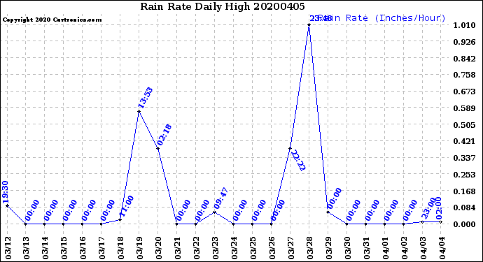 Milwaukee Weather Rain Rate<br>Daily High