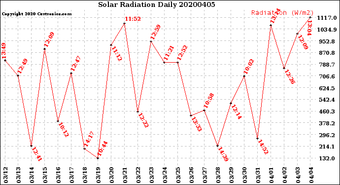 Milwaukee Weather Solar Radiation<br>Daily