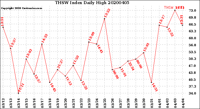 Milwaukee Weather THSW Index<br>Daily High