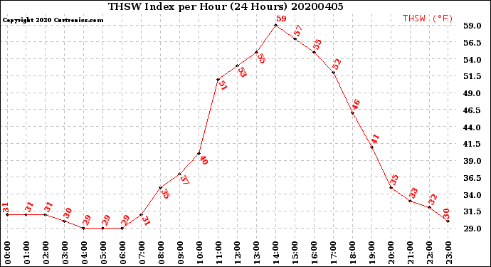 Milwaukee Weather THSW Index<br>per Hour<br>(24 Hours)