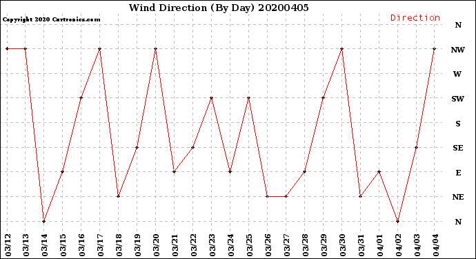 Milwaukee Weather Wind Direction<br>(By Day)