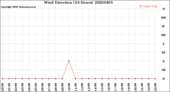 Milwaukee Weather Wind Direction<br>(24 Hours)