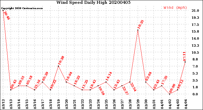 Milwaukee Weather Wind Speed<br>Daily High