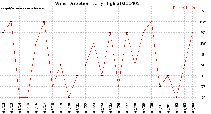 Milwaukee Weather Wind Direction<br>Daily High