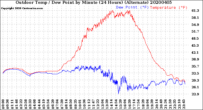 Milwaukee Weather Outdoor Temp / Dew Point<br>by Minute<br>(24 Hours) (Alternate)