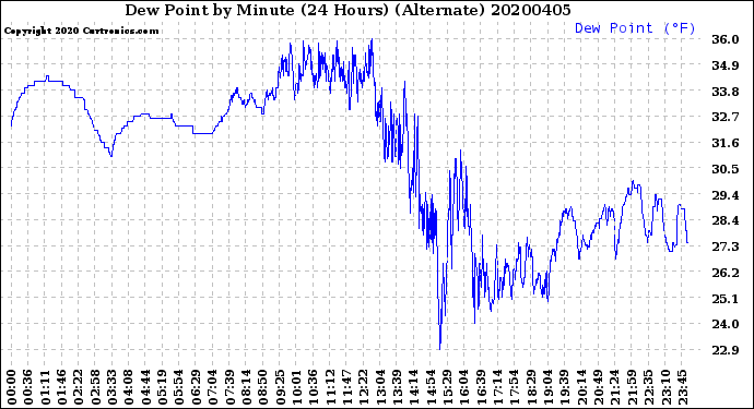Milwaukee Weather Dew Point<br>by Minute<br>(24 Hours) (Alternate)