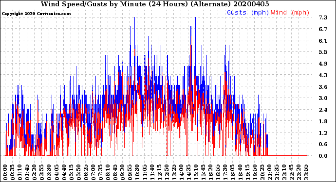 Milwaukee Weather Wind Speed/Gusts<br>by Minute<br>(24 Hours) (Alternate)