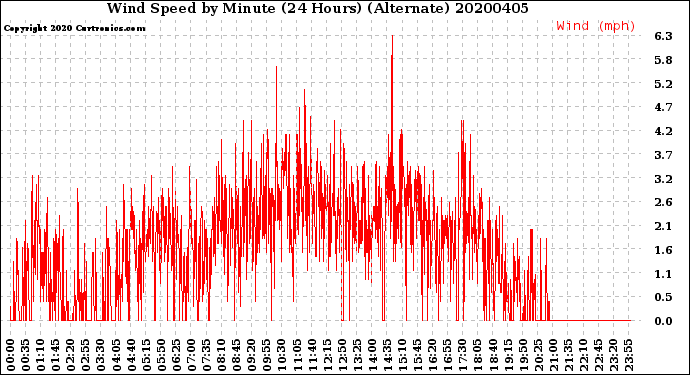 Milwaukee Weather Wind Speed<br>by Minute<br>(24 Hours) (Alternate)
