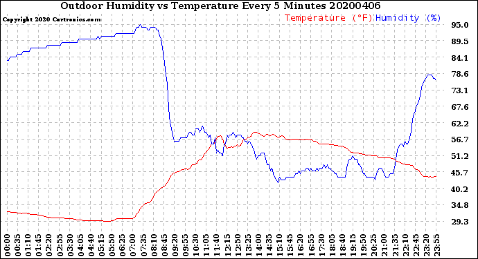 Milwaukee Weather Outdoor Humidity<br>vs Temperature<br>Every 5 Minutes