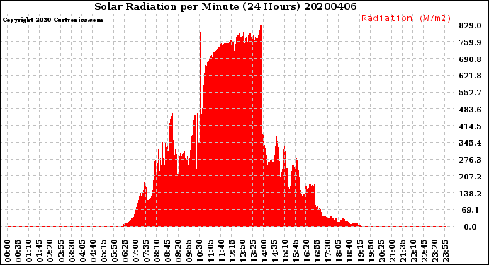 Milwaukee Weather Solar Radiation<br>per Minute<br>(24 Hours)