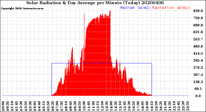 Milwaukee Weather Solar Radiation<br>& Day Average<br>per Minute<br>(Today)