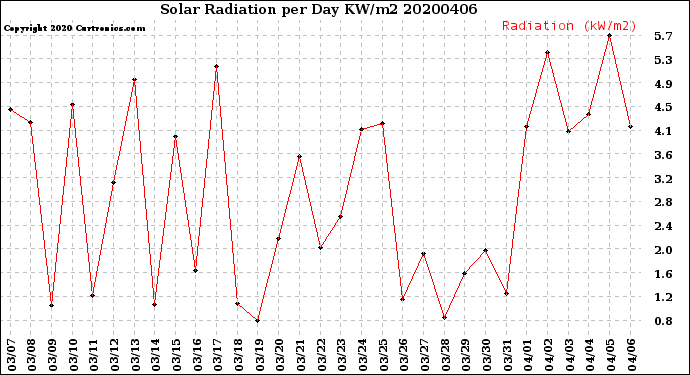 Milwaukee Weather Solar Radiation<br>per Day KW/m2