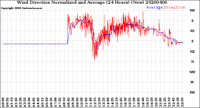 Milwaukee Weather Wind Direction<br>Normalized and Average<br>(24 Hours) (New)