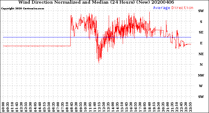 Milwaukee Weather Wind Direction<br>Normalized and Median<br>(24 Hours) (New)