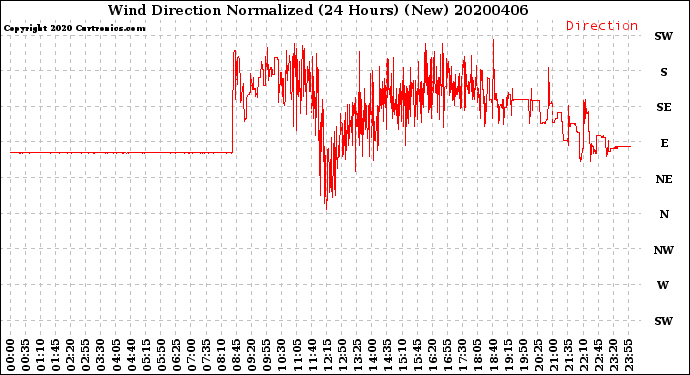 Milwaukee Weather Wind Direction<br>Normalized<br>(24 Hours) (New)