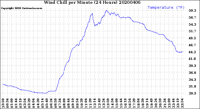 Milwaukee Weather Wind Chill<br>per Minute<br>(24 Hours)