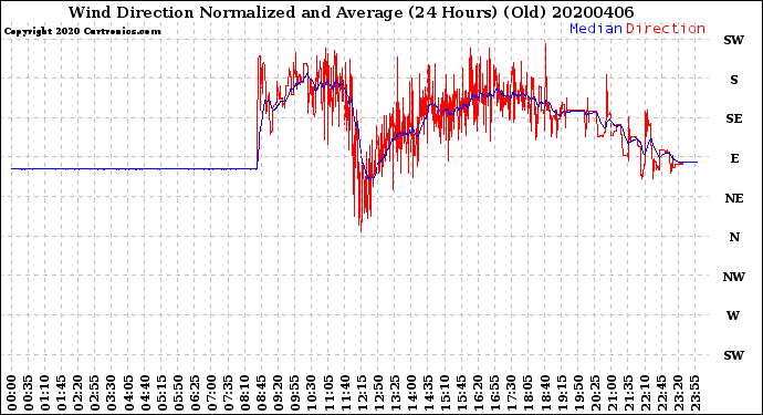 Milwaukee Weather Wind Direction<br>Normalized and Average<br>(24 Hours) (Old)