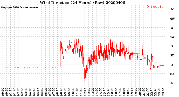 Milwaukee Weather Wind Direction<br>(24 Hours) (Raw)