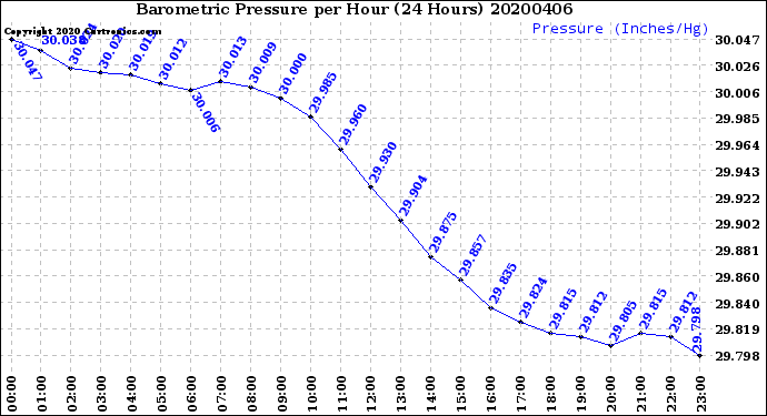 Milwaukee Weather Barometric Pressure<br>per Hour<br>(24 Hours)
