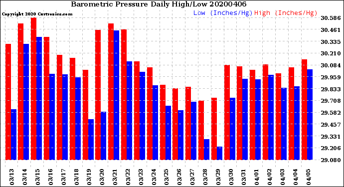 Milwaukee Weather Barometric Pressure<br>Daily High/Low