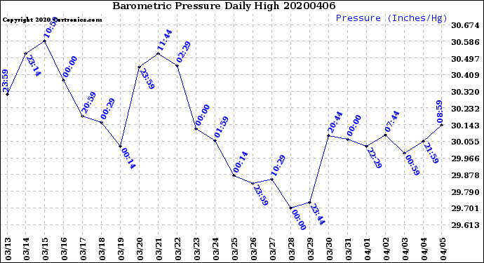 Milwaukee Weather Barometric Pressure<br>Daily High