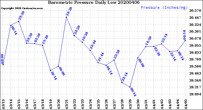 Milwaukee Weather Barometric Pressure<br>Daily Low