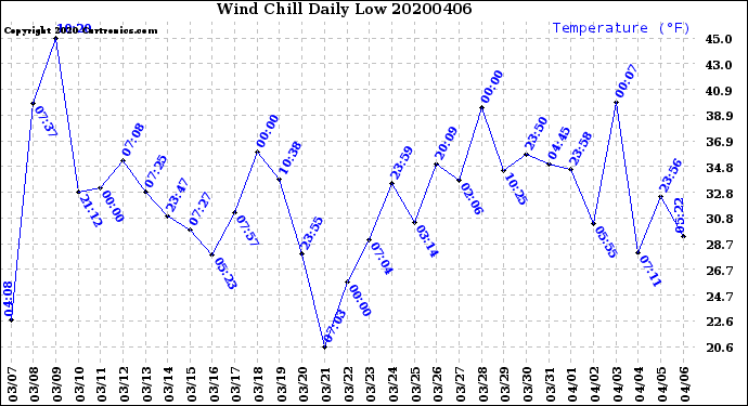 Milwaukee Weather Wind Chill<br>Daily Low