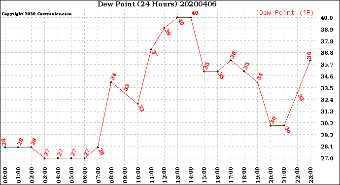 Milwaukee Weather Dew Point<br>(24 Hours)