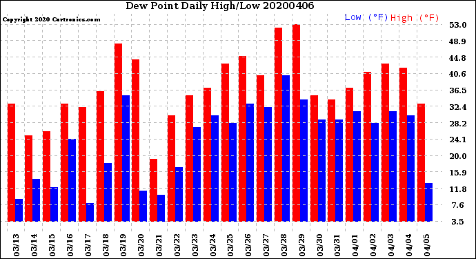 Milwaukee Weather Dew Point<br>Daily High/Low