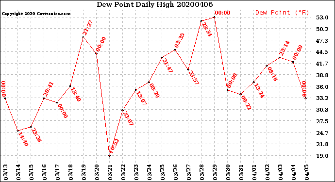 Milwaukee Weather Dew Point<br>Daily High