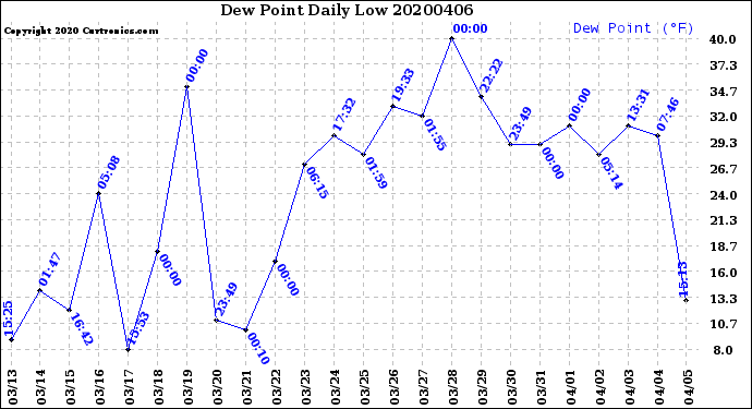 Milwaukee Weather Dew Point<br>Daily Low