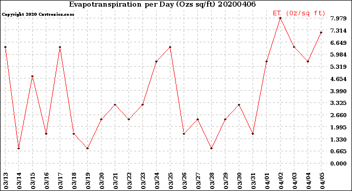 Milwaukee Weather Evapotranspiration<br>per Day (Ozs sq/ft)