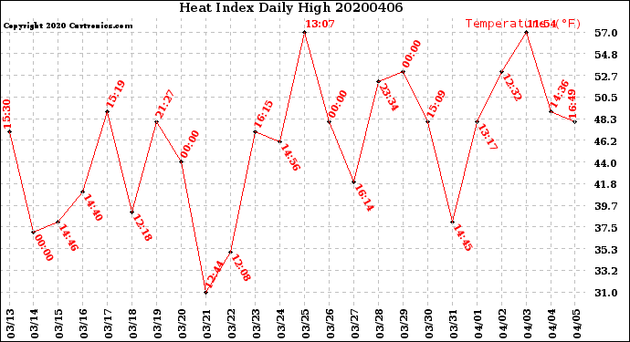 Milwaukee Weather Heat Index<br>Daily High