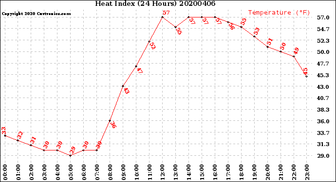 Milwaukee Weather Heat Index<br>(24 Hours)