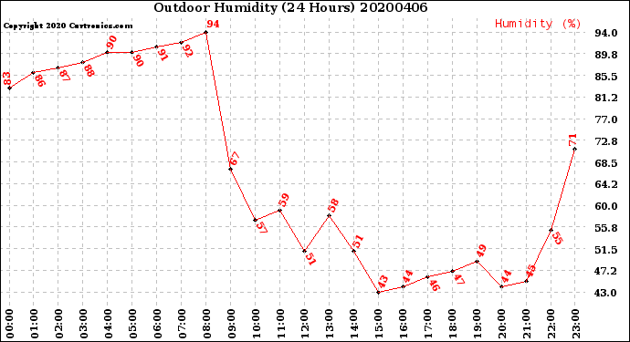 Milwaukee Weather Outdoor Humidity<br>(24 Hours)