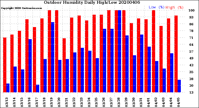 Milwaukee Weather Outdoor Humidity<br>Daily High/Low