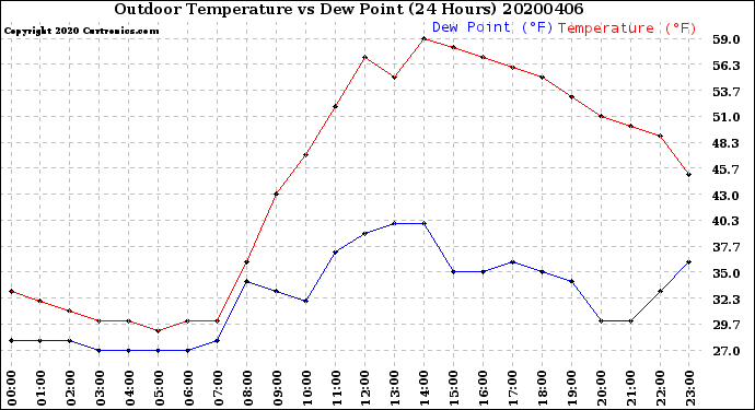Milwaukee Weather Outdoor Temperature<br>vs Dew Point<br>(24 Hours)