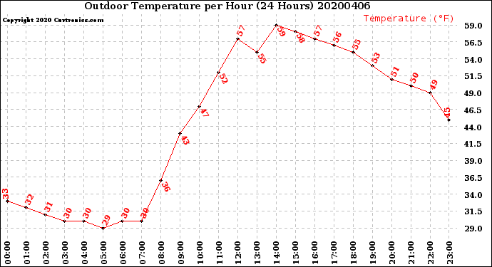 Milwaukee Weather Outdoor Temperature<br>per Hour<br>(24 Hours)