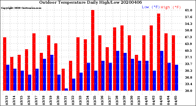 Milwaukee Weather Outdoor Temperature<br>Daily High/Low