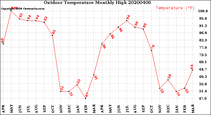 Milwaukee Weather Outdoor Temperature<br>Monthly High