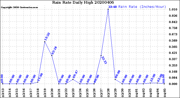 Milwaukee Weather Rain Rate<br>Daily High