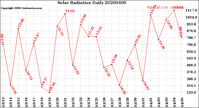 Milwaukee Weather Solar Radiation<br>Daily
